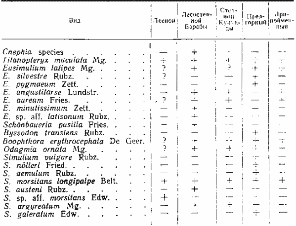 Соотношение численности кровососущих мошек в лесостепной Барабе (с. Зоново, 1961 г.)