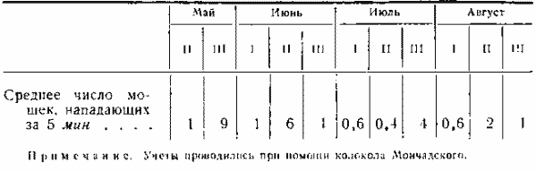 Сезонный ход численности кровососущих мошек в Кулундинской степи (с. Карасук, 1962 г.)