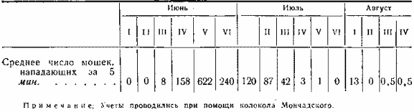 Сезонный ход численности нападающих мошек у заимки Каинская по пятидневкам (1965 г.)