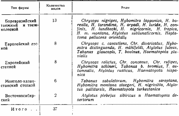 Распределение видов слепней Новосибирской области по типам фаун