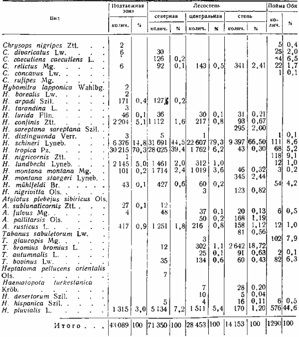 Видовой состав слепней и численное соотношение особей в различных типах ландшафтов Новосибирской области