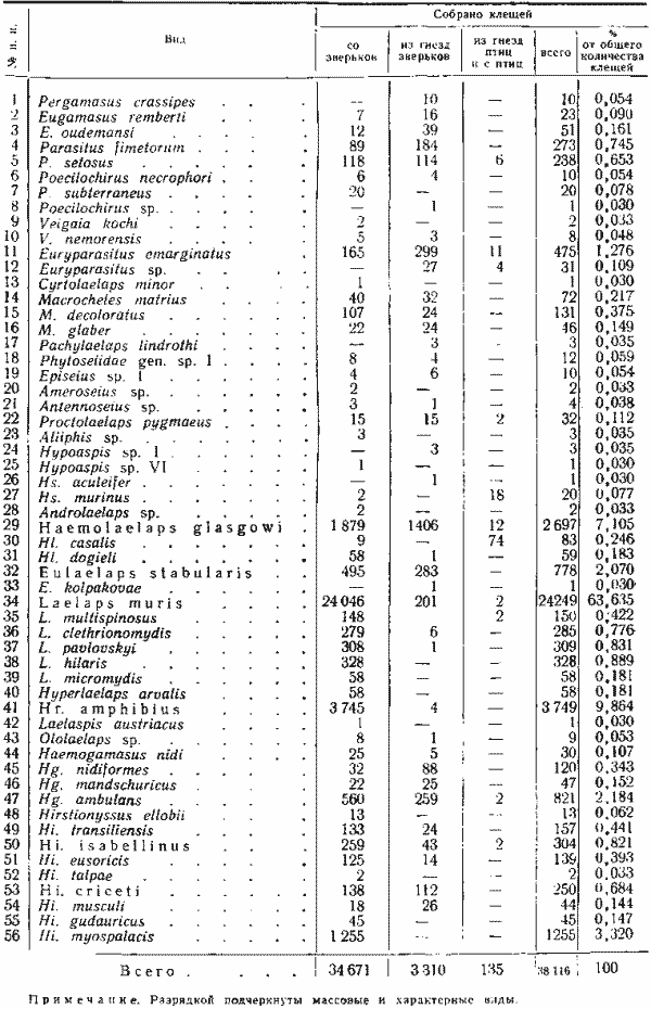 Видовой состав гамазовых клещей северной и центральной лесостепи