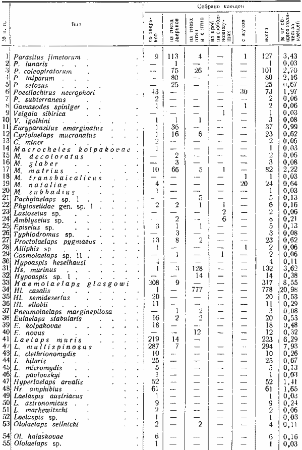 Видовой состав гамазовых клещей южной лесостепи и степи