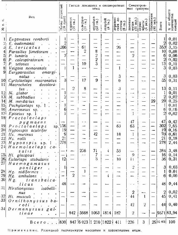 Гамазовые клещи сельских населенных пунктов