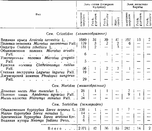  Результаты микологического обследования мелких млекопитающих Новосибирской области