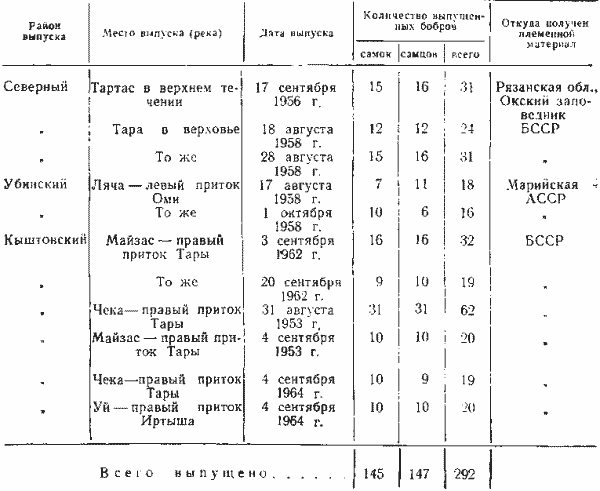 Выпуски бобра для акклиматизации в Новосибирской области