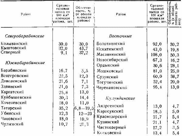 Заготовка шкурок зайца-беляка по районам Новосибирской области за 1937—1965 гг.