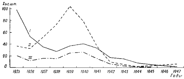 Динамика численности зайца-беляка по группам районов Новосибирской области