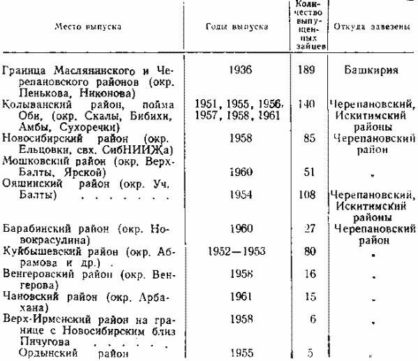 Расселение зайца-русака в Новосибирской области