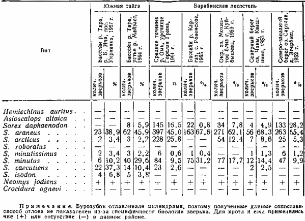  Соотношение видов насекомоядных в ландшафтах Новосибирской области