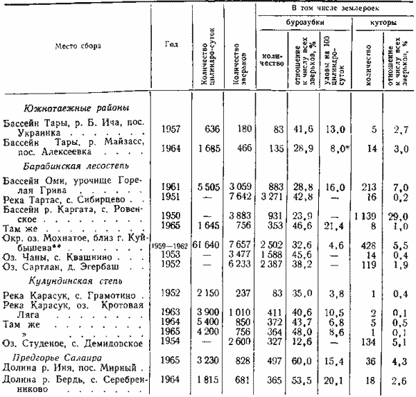 Соотношение землероек и грызунов в уловах из разных ландшафтов Новосибирской области