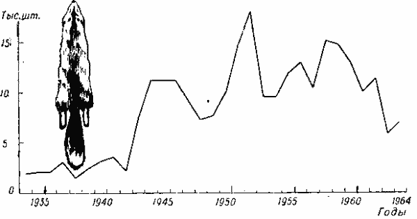 Динамика заготовки шкурок лисицы за 1934—1964 гг.