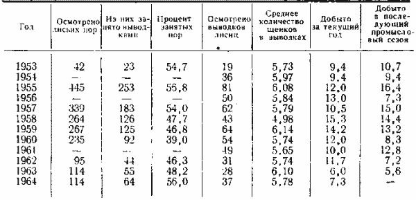 Показатели плодовитости лисиц