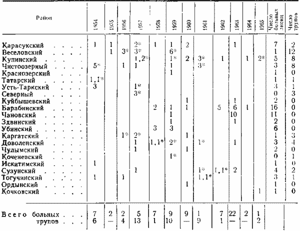 Распространение бешенства и других заболеваний среди лисиц в Новосибирской области за 1954—1965 гг. (количество обнаруженных больных лисиц и трупов)