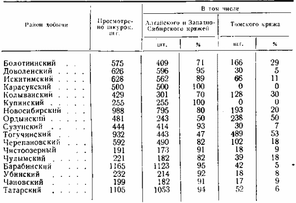 Распространение лисицы в Новосибирской области