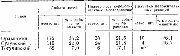 Добыча и исследование лосей в Новосибирской области за 1965 г.