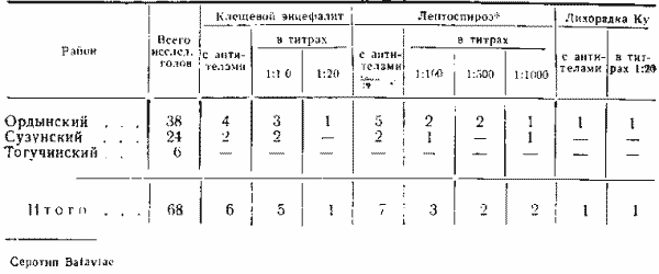  Результаты серологического исследования лосей в Новосибирской области
