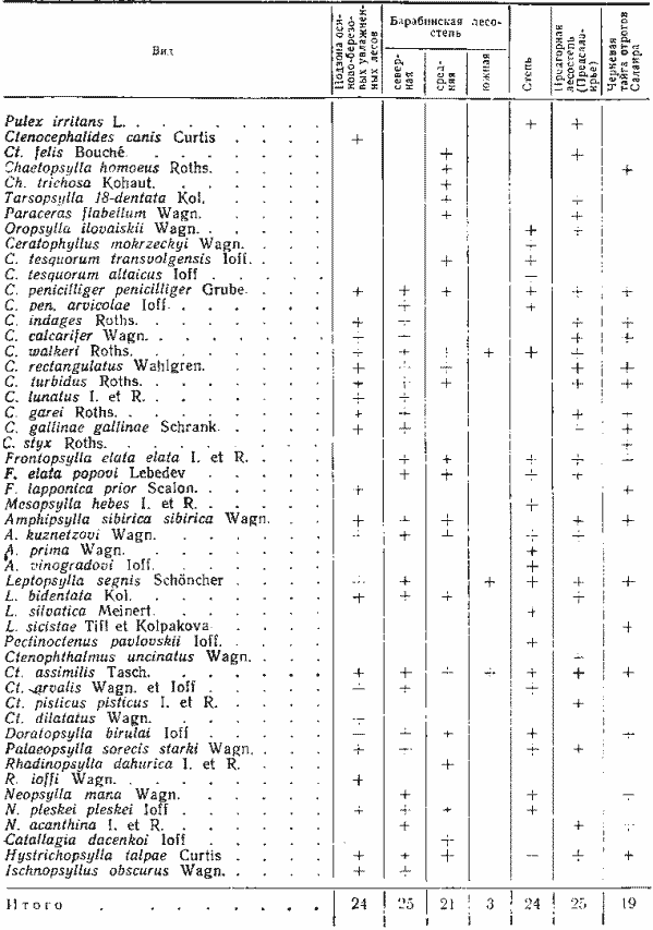 Видовой состав, распределение и обилие комаров по ландшафтным районам Новосибирской области