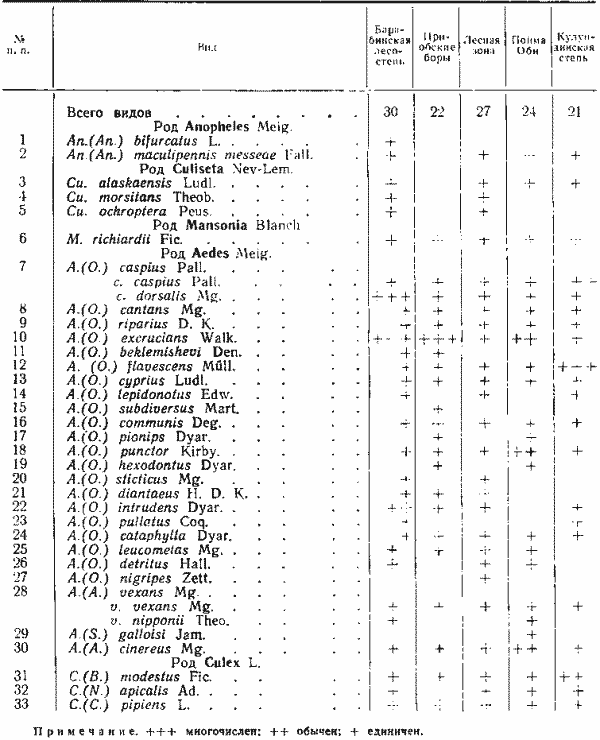 Видовой состав комаров северо-восточной части Барабинской лесостепи (по сборам 1960—1962 гг.), экз.
