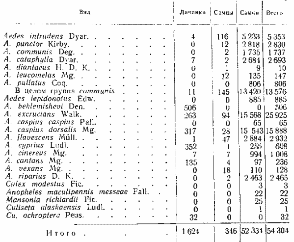  Соотношение видов комаров в Михайловском районе Новосибирской области в 1961 г. (данные 3-минутных отловов сачком)