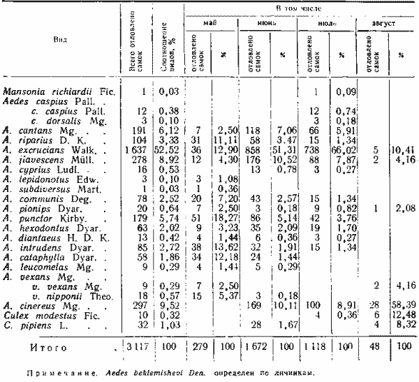 Видовой состав и соотношение численности комаров в приобских борах (окр. Новосибирска, данные 1964 г.)