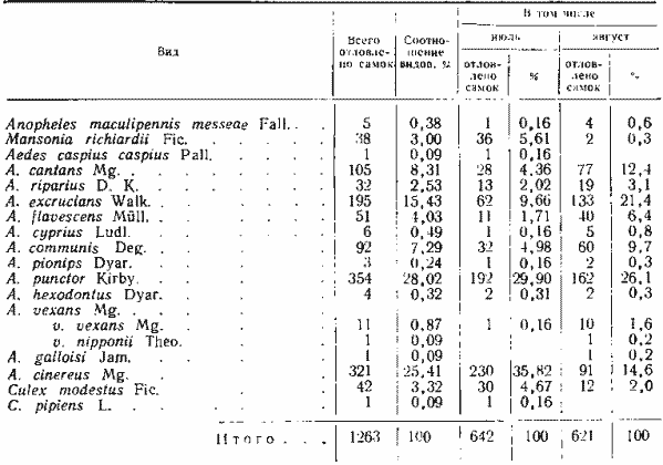 Видовой состав и соотношение численности комаров в пойме Оби (Колыванский район Новосибирской области, 1964 г.)