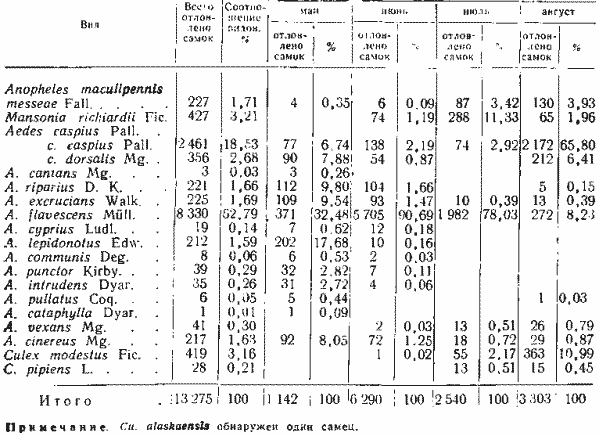  Сроки лёта комаров (по наблюдениям в окр. с. Шилово-Курья Карасукского района в 1962 г.)