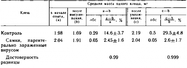 Изменение массы зараженных и незараженных вирусом КЭ клещей Ixodes persulcatus при высушивании (2 ч) и последующем содержании во влажном воздухе (пробирке-камере с дифференцированной влажностью)