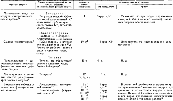 Свойства и функции слюны иксодовых клещей, их использование возбудителями