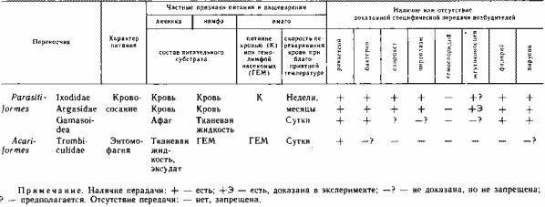 Схема связи типов питания и пищеварения кровососущих клещей с их способностью к специфической передаче возбудителей трансмиссивных инфекций