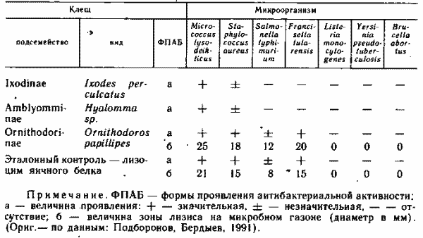 Антибактериальное действие гомогената целых клещей (а) и величина зоны лизиса под действием содержимого и стенок кишечника (б)