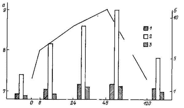 Величина pH гемолимфы Ornithodoros papillipes в ответ на введение в кишечник Staphylococcus aureus и количество гемоцитов в гемолимфе клещей того же вида под влиянием инъекции Salmonella typhimurium