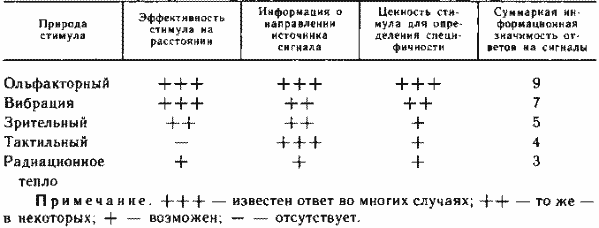 Значимость различных сигналов внешней среды для обнаружения хозяев-прокормителей