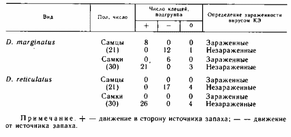  Распределение по запаху клещей рода Dermacentor смешанной (по зараженности) лабораторной популяции