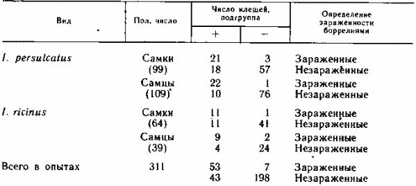 Распределение клещей рода Ixodes по реакции на запах почек тополя
