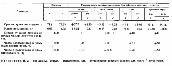  Продолжительность питания, предлиночного периода и масса нимф Ixodes persulcatus в зависимости от воздействия запахов растительного происхождения