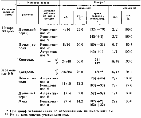 Продолжительность питания и предлиночного периода, масса нимф и перелинявших вирусом КЭ в зависимости от воздействия
