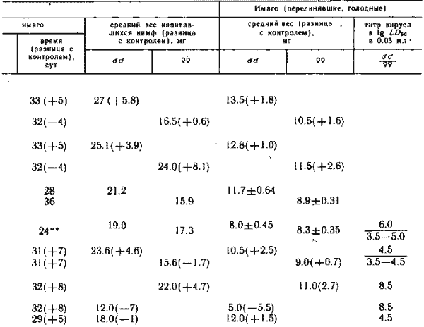 Имаго клещей Dermacentor marginatus, зараженных и не зараженных запахов растительного происхождения