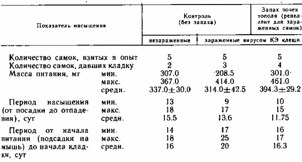 Насыщение на белой мыши зараженных и не зараженных вирусом КЭ самок Dermacentor reticulatus в зависимости от воздействия запаха растительного происхождения