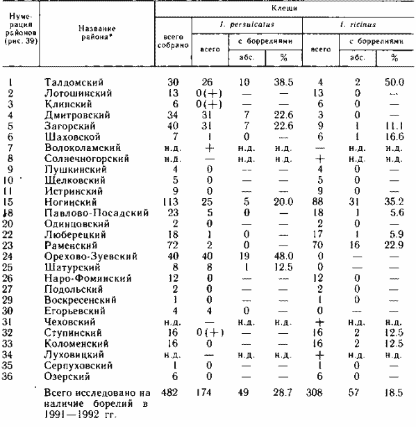 Распределение двух видов клещей рода Ixodes по районам