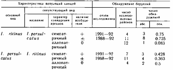 Обнаружение Borrelia burgdorferi в клещах рода Ixodes в зависимости от совпадения их ареалов