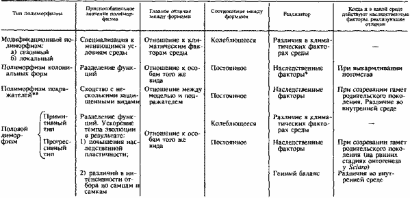Корреляция по ряду приспособительных признаков