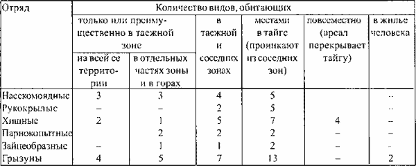 Состав териофауны таежной зоны Евразии