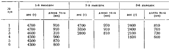 Вес и длина тела молодняка лебедя-шипуна Вес и длина тела молодняка лебедя-шипуна