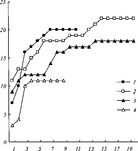 Увеличение числа видов коллембол в зависимости от числа проб в подзоне типичных тундр Таймыра Увеличение числа видов коллембол в зависимости от числа проб в подзоне типичных тундр Таймыра