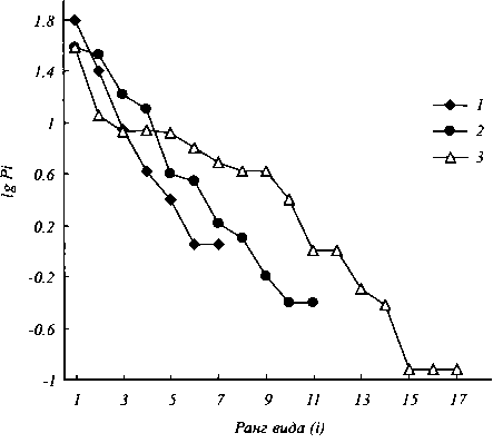 Кривые рангового распределения относительно обилия видов коллембол в подзоне арктических тундр, в окрестностях пос. Диксон