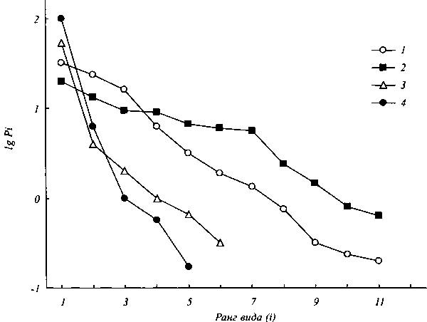 Кривые рангового распределения относительно обилия видов дрожжей на различных стадиях разложения листьев Careх ensifolia на севере Таймыра