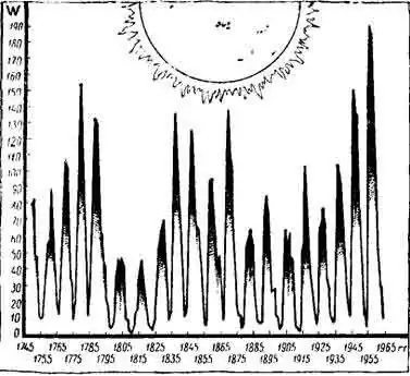 Изменение чисел Вольфа (W) с 1745 по 1965 год.