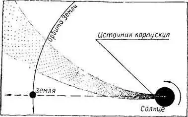 Корпускулярный поток и Земля.