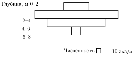 Пример диаграммы вертикального распределения Пример диаграммы вертикального распределения